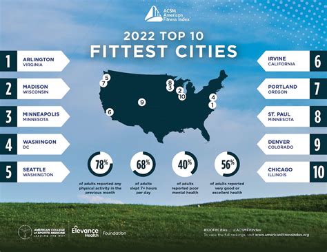 Arlington, Va., Named ‘Fittest City’ in 2022 American Fitness .